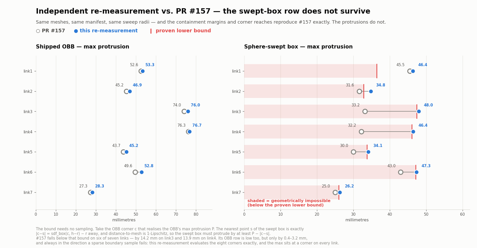 Independent re-measurement vs PR #157