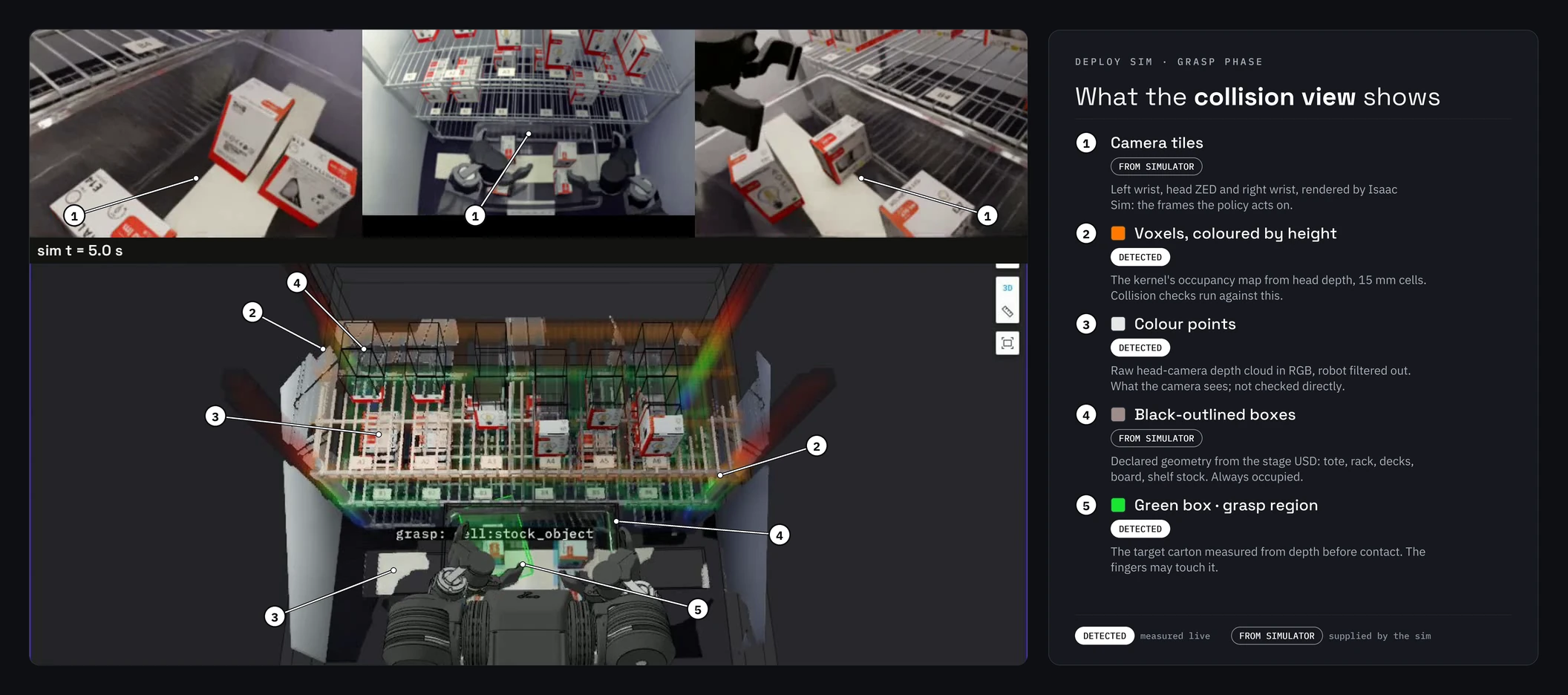 Foxglove collision view during the grasp phase: camera tiles, height-coloured voxels, colour
depth points, black-outlined static geometry and the green grasp region, each numbered and
tagged detected or from simulator